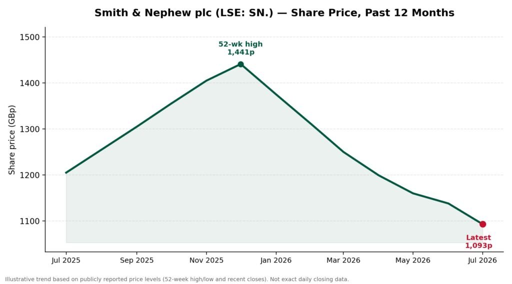 Smith And Nephew Share Price 2026: Full LSE & NYSE Breakdown smith and nephew share price