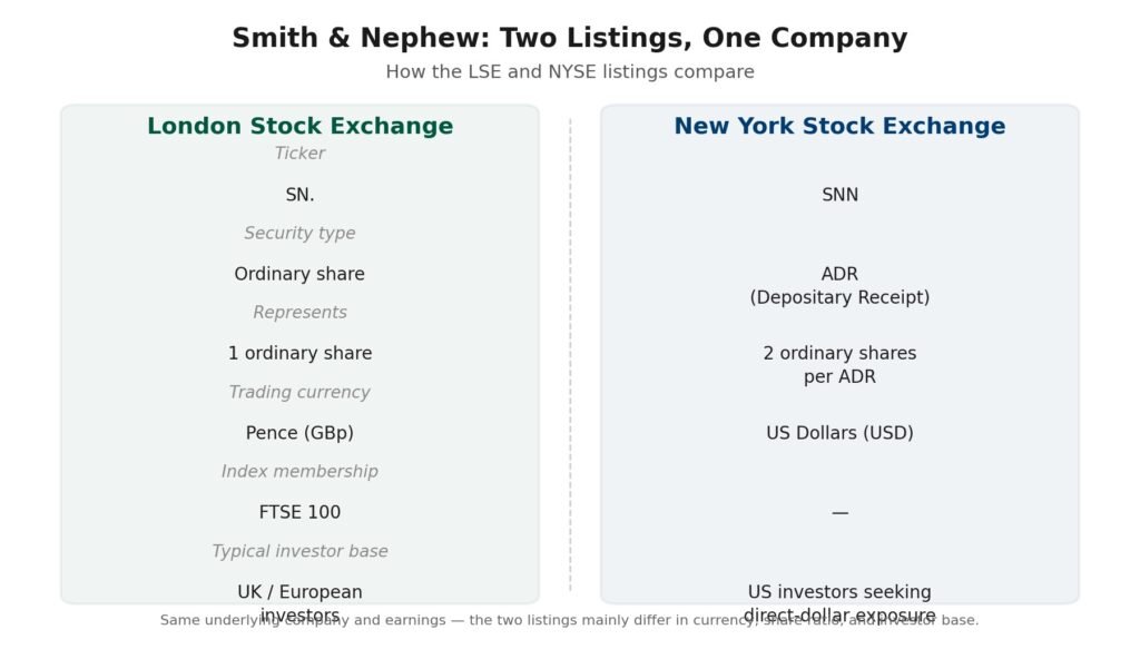 Smith And Nephew Share Price 2026: Full LSE & NYSE Breakdown Smith and Nephew share price compared across LSE and NYSE listings